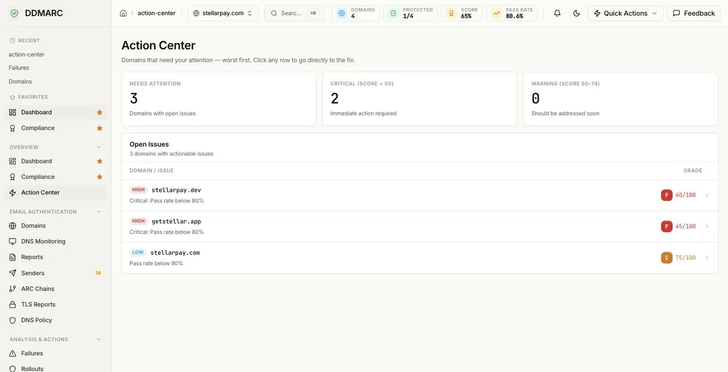 The Action Center page with Needs Attention, Critical and Warning tiles above an Open Issues table listing each domain with a severity badge, issue description and letter grade with score.