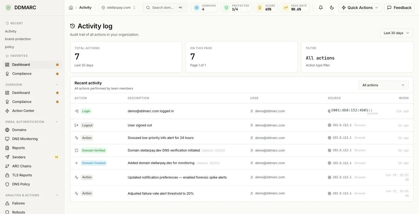 The Activity log page with Total actions, On this page and Filter tiles above a Recent activity table listing typed action badges, descriptions, users, source IP with browser, and relative timestamps.