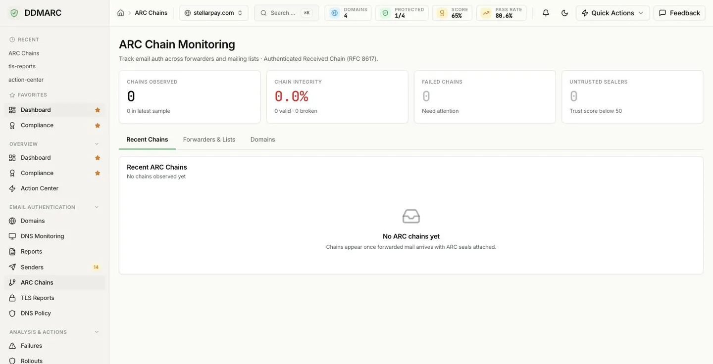 The ARC Chain Monitoring page in its empty state: all four summary tiles at zero and the Recent Chains card showing the message 'No ARC chains yet — chains appear once forwarded mail arrives with ARC seals attached'.