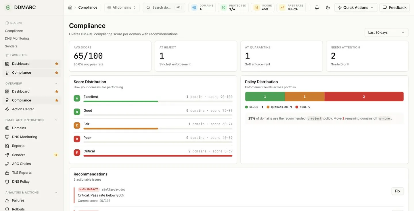 The Compliance page showing Avg Score, At Reject, At Quarantine and Needs Attention tiles, a Score Distribution card with A to F bars, a Policy Distribution bar, and a Recommendations list with impact badges and Fix buttons.