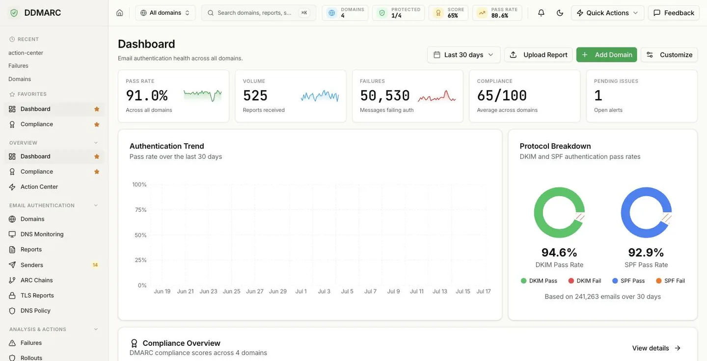 The DDMARC dashboard: five KPI tiles across the top, an authentication trend chart, and the protocol breakdown donuts.