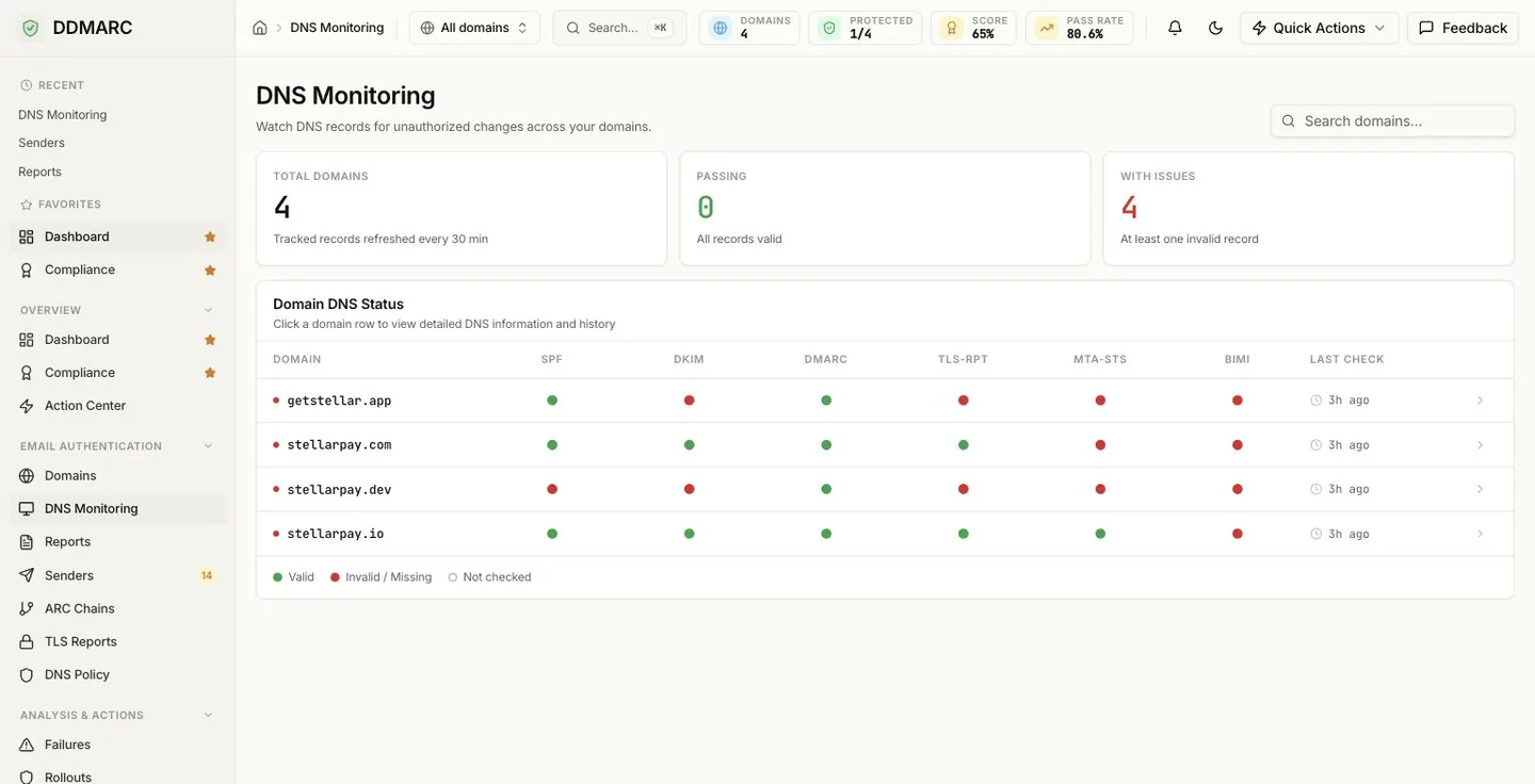 The DDMARC DNS Monitoring page listing each domain's record status and last check time.