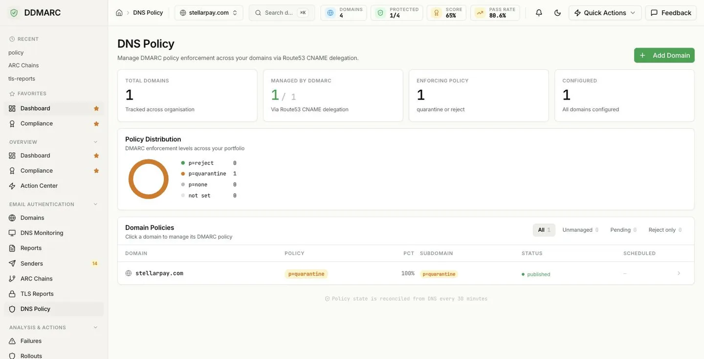 The DNS Policy page showing four summary tiles (Total Domains, Managed by DDMARC, Enforcing Policy, Configured), a Policy Distribution donut chart, and a Domain Policies table listing each domain with its policy, pct, subdomain policy, status and scheduled change.