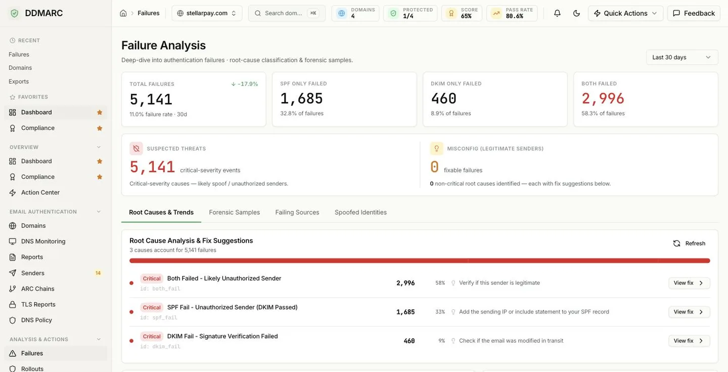 The Failure Analysis page with Total Failures, SPF Only Failed, DKIM Only Failed and Both Failed tiles, a Suspected Threats versus Misconfig split panel, and the Root Causes & Trends tab listing classified causes with severity badges and fix suggestions.