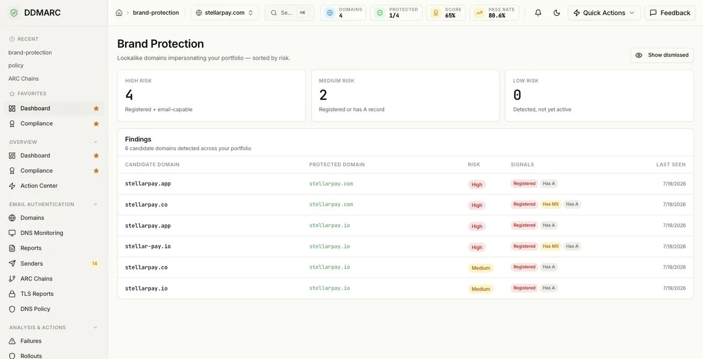 The Brand Protection page showing three risk tiles (High Risk, Medium Risk, Low Risk) above a Findings table listing candidate domains against the protected domain they imitate, with risk badges, signal chips such as Registered and Has MX, and a last-seen date.