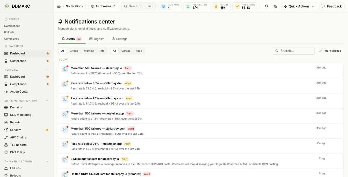 The DDMARC Notifications centre showing the Alerts tab with severity and read-status filter pills and alerts grouped by day.
