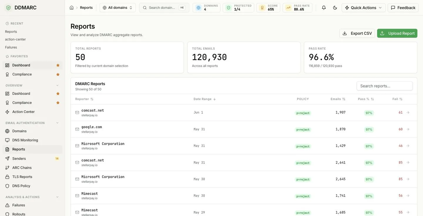 The DDMARC Reports page listing aggregate reports by reporter, date range, policy, email count, pass percentage, and failures.