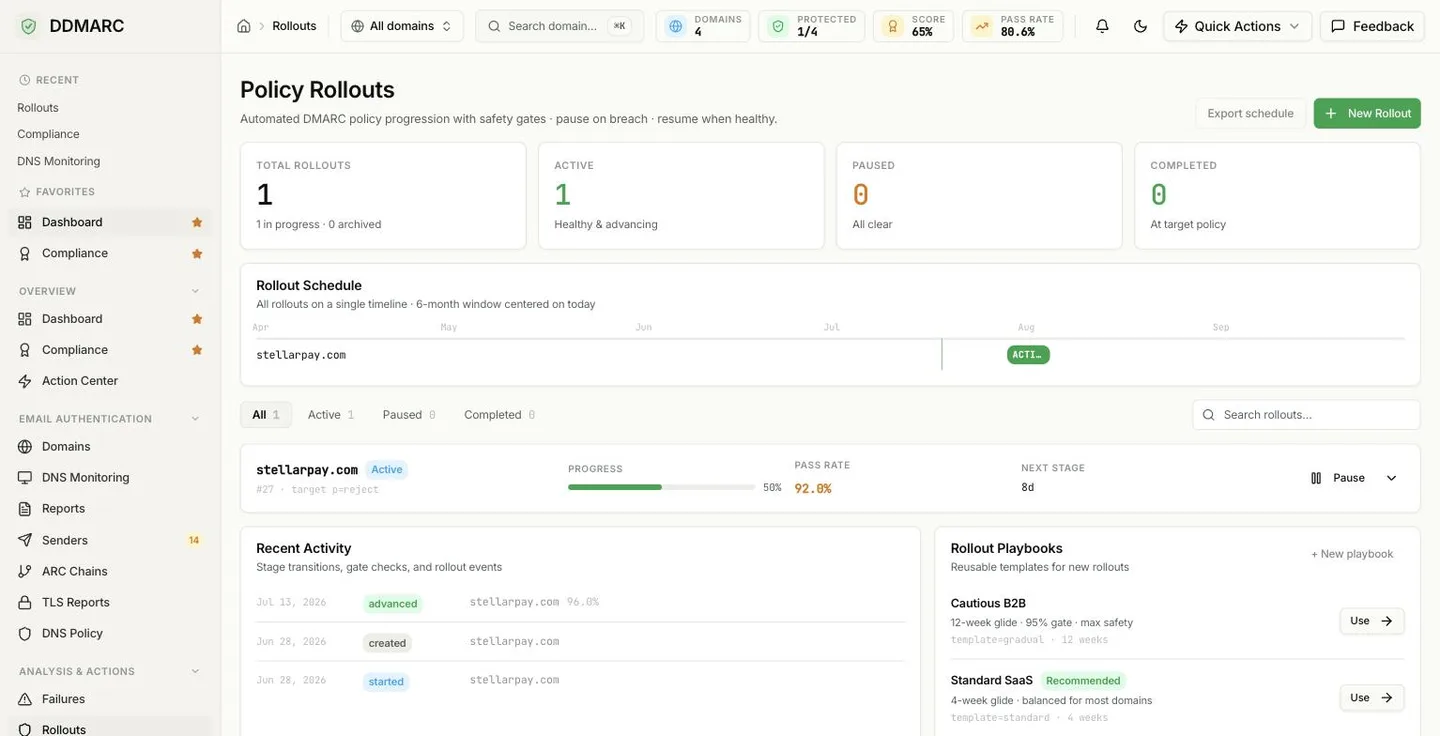 The Policy Rollouts page showing four summary tiles (Total Rollouts, Active, Paused, Completed), a Rollout Schedule timeline spanning six months, expandable rollout rows with progress and pass rate, a Recent Activity feed and a Rollout Playbooks card.
