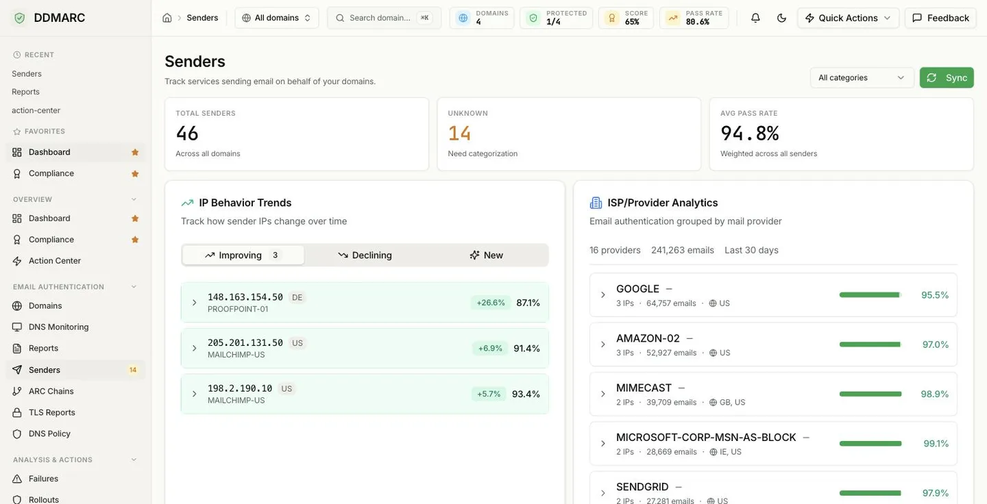 The Senders page showing Total Senders, Unknown and Avg Pass Rate tiles above IP Behavior Trends and ISP/Provider Analytics cards, with a sortable sender table below.
