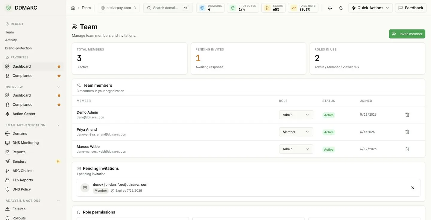 The DDMARC Team page showing member and pending-invite totals, a members table with role dropdowns, and the role permissions reference.