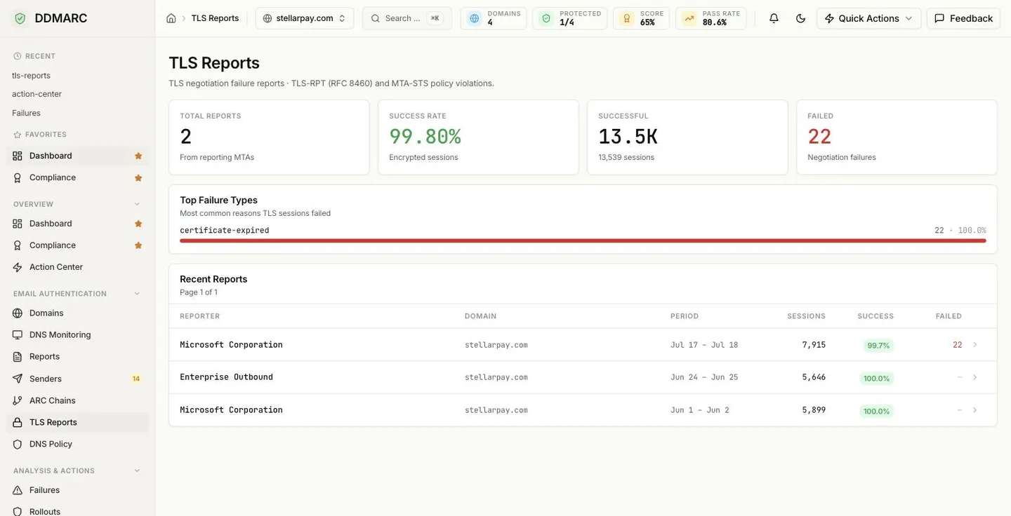 The TLS Reports page showing four summary tiles (Total Reports, Success Rate, Successful, Failed), a Top Failure Types bar list, and a Recent Reports table with reporter, domain, period, sessions, success percentage and failed counts.